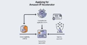 What is the process for applying for Amazon IP Accelerator?